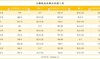 斗鱼主播一个月多少钱